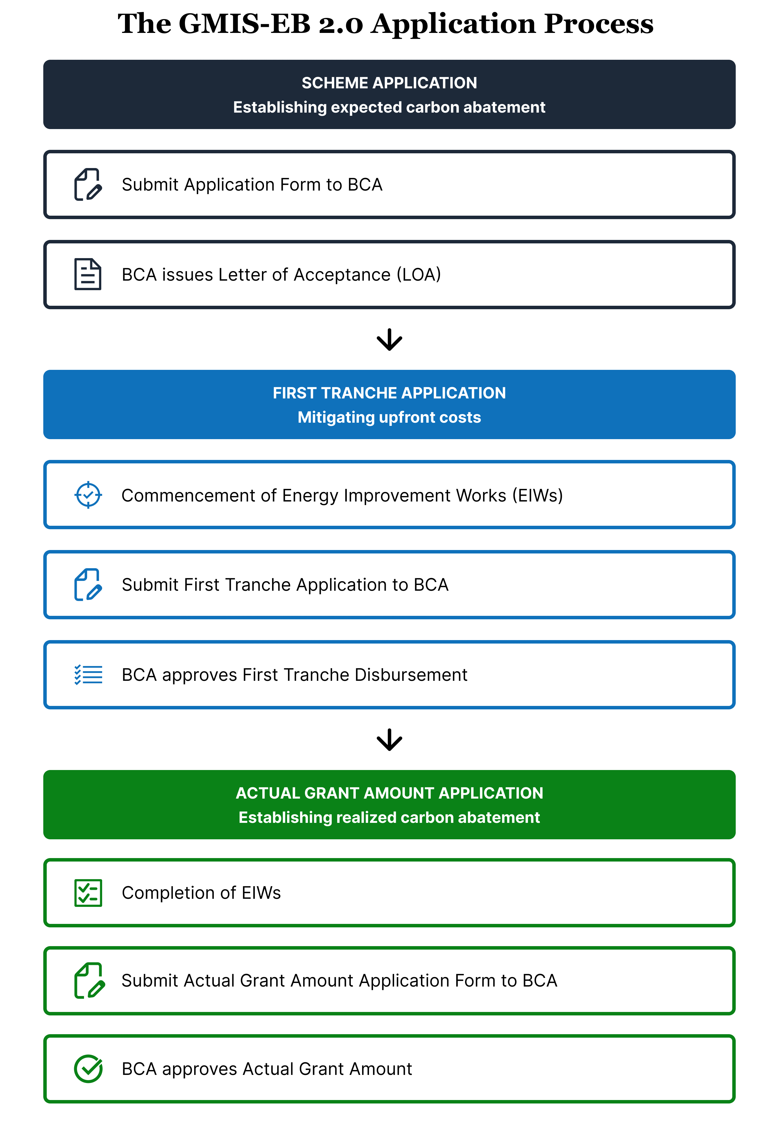 Infographic showing stages of GMIS-EB 2.0 grant application process from scheme to payout.